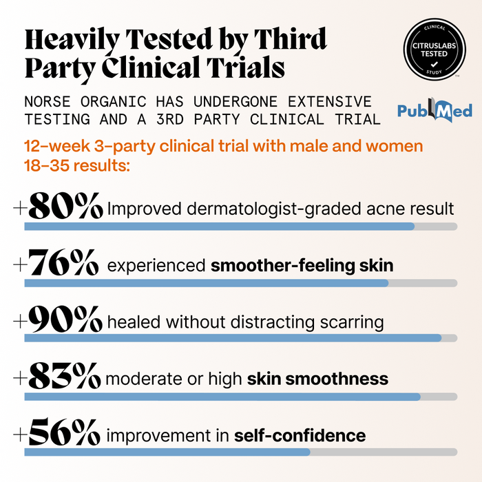 Graphic showing third-party clinical trial results for Norse Organics natural skincare